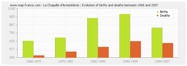 La Chapelle-d'Armentières : Evolution of births and deaths between 1968 and 2007